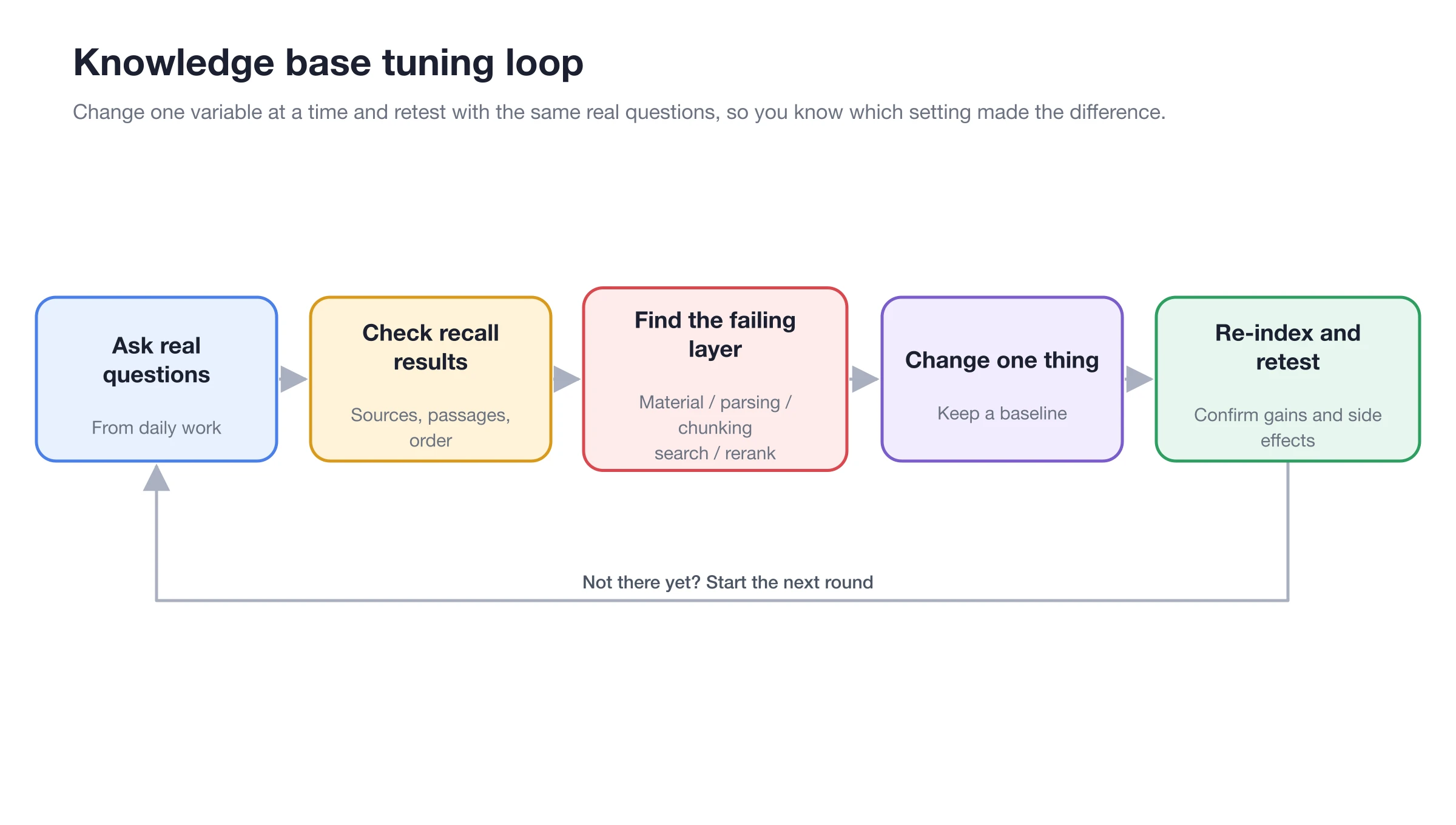 A knowledge base quality closed-loop diagram covering raising real questions, checking recall, locating issues, adjusting only one item, and re-indexing for retesting