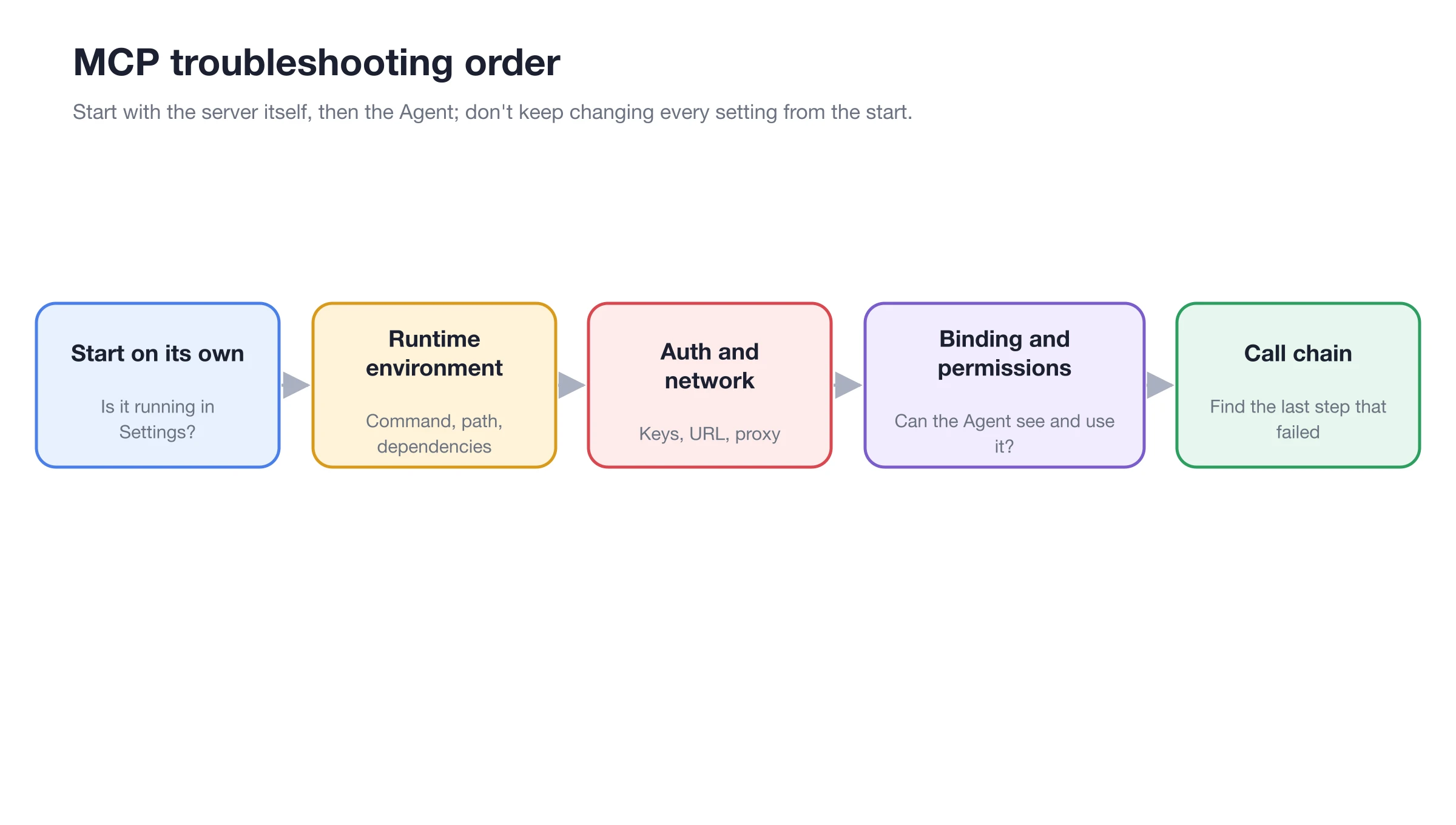MCP troubleshooting flowchart from runtime environment, authentication network, to Agent binding and call chain