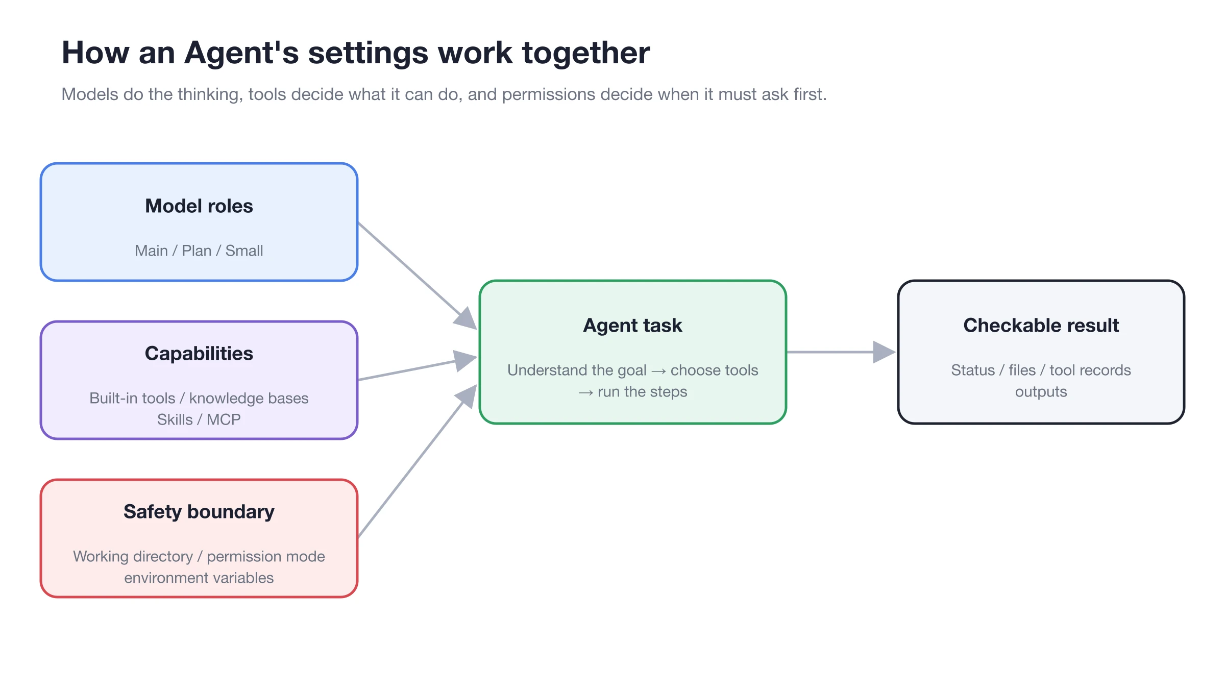 An architecture diagram showing how model division of labor, available capabilities, and security boundaries collectively affect Agent tasks and deliverables
