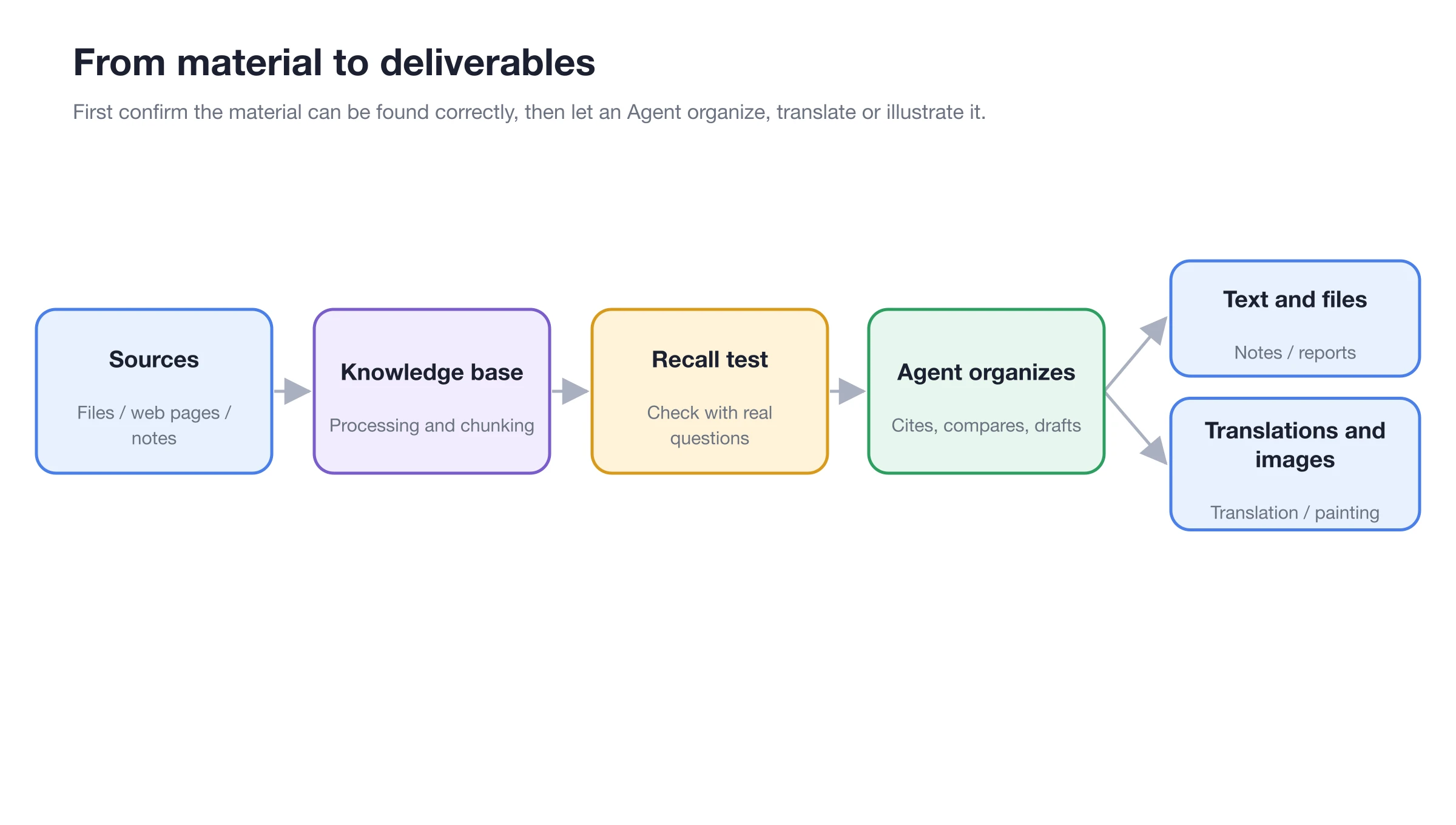 The workflow diagram showing how materials are retrieved via Knowledge Base search, organized by the Agent, and turned into translated or content deliverables