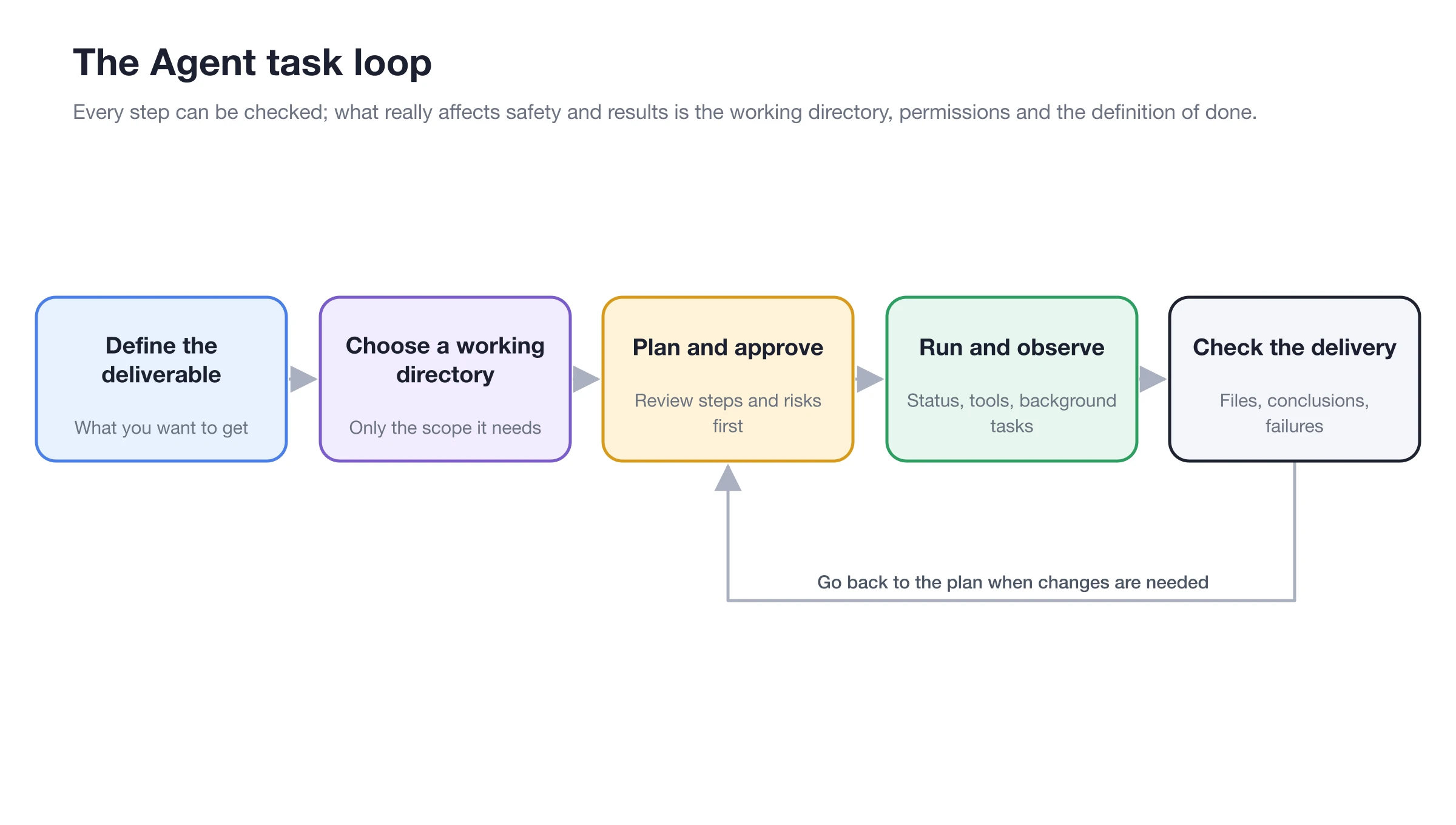 Task loop diagram for Agents: from specifying deliverables and selecting the working directory to checking files and results