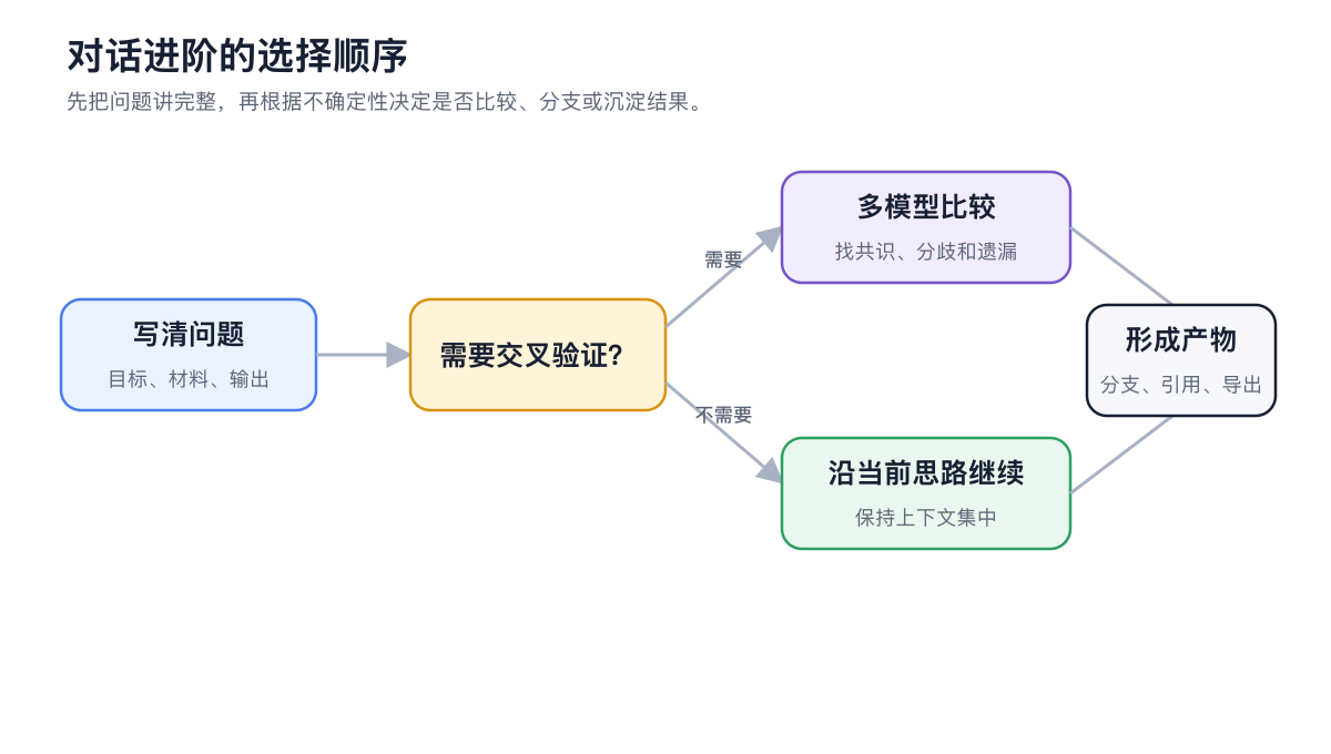 从写清问题、比较或分支探索到形成最终产物的对话选择流程图