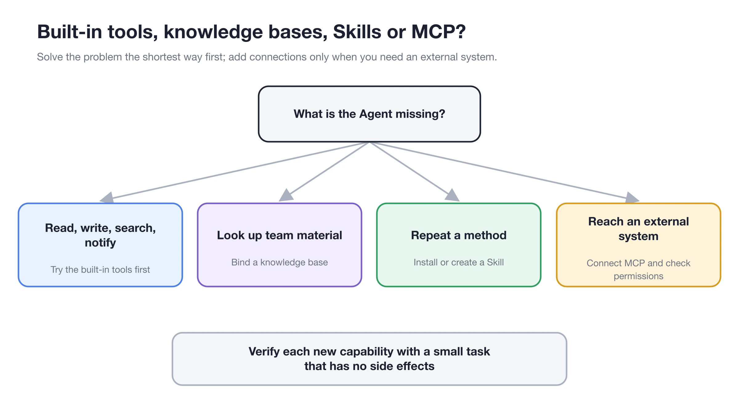 Relationship diagram for selecting knowledge base, skills, built-in tools, or MCP based on task requirements