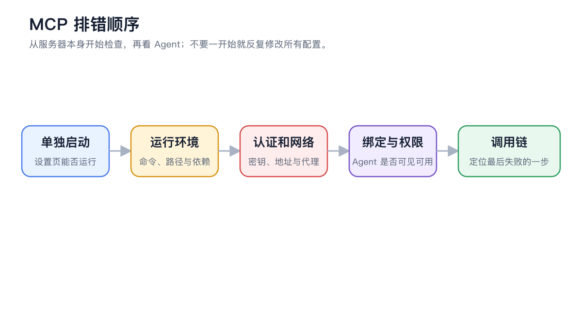 从运行环境、认证网络到智能体绑定和调用链的 MCP 排错流程图