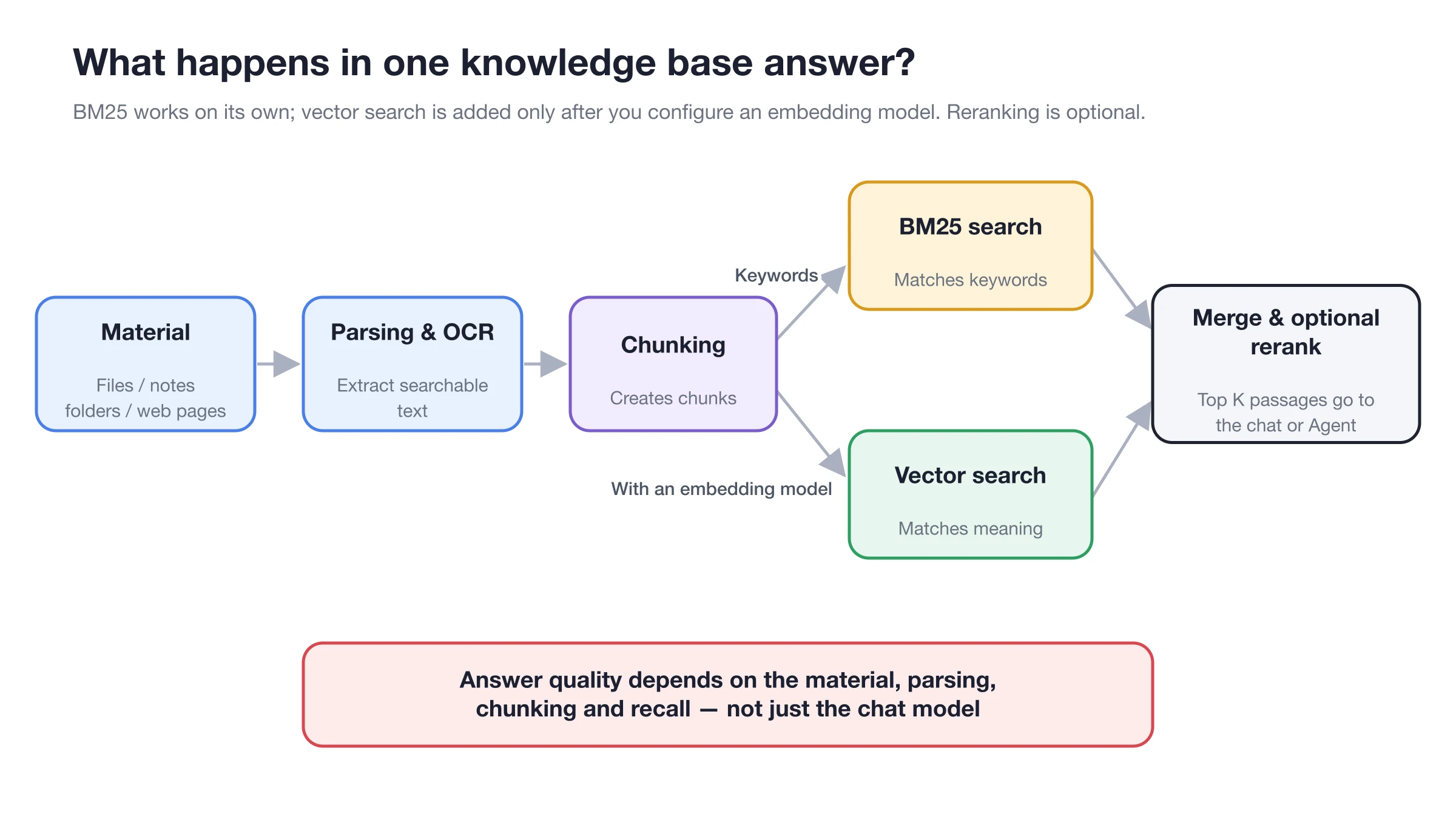 Knowledge base retrieval architecture: material goes through parsing and OCR, chunking, keyword and vector search before reaching the answer