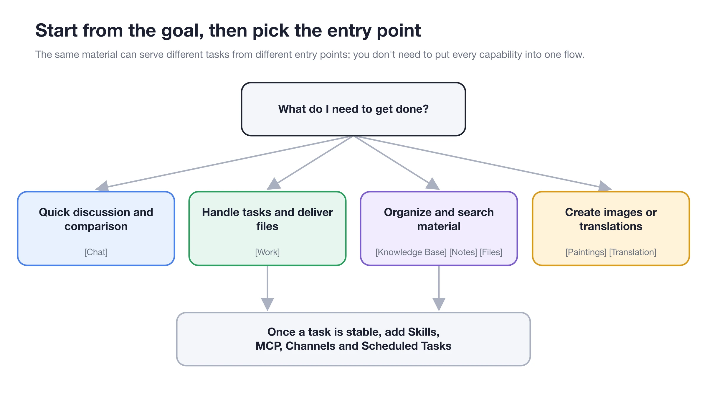 Flowchart for selecting BLACK HOLE work entry points based on goals