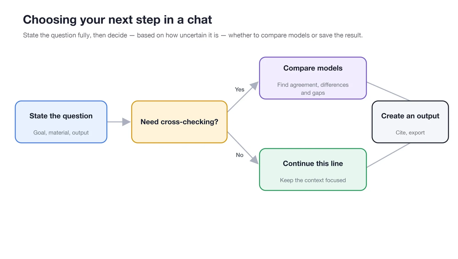 The selection flowchart in Advanced Conversation from complete questions to comparison and deliverables