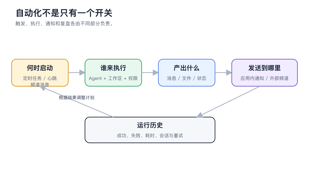 从触发条件到智能体执行、发送通知和查看运行记录的自动化流程图