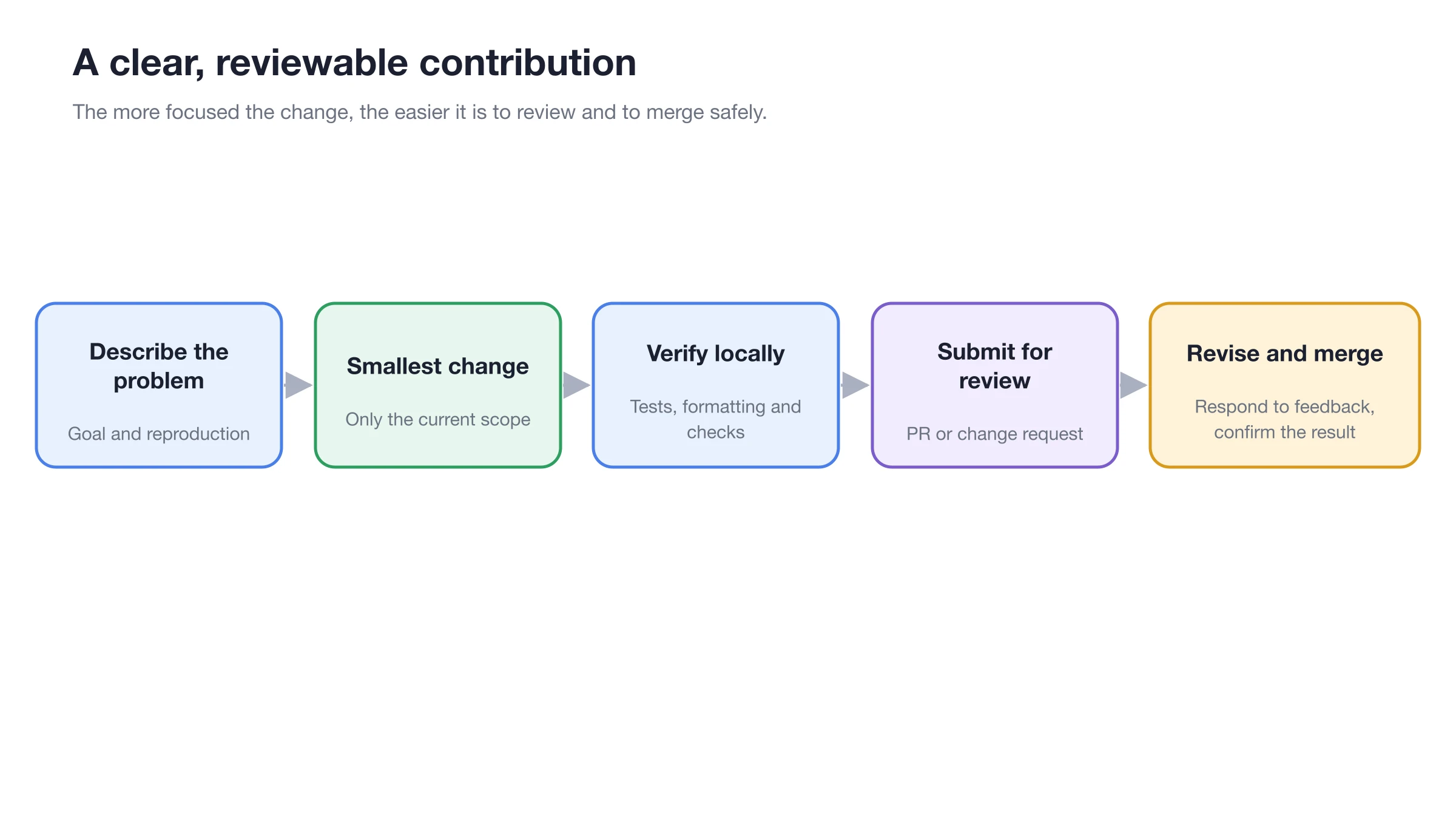 Contribution flow from describing the problem, making a minimal change and verifying locally to submitting for review and merging