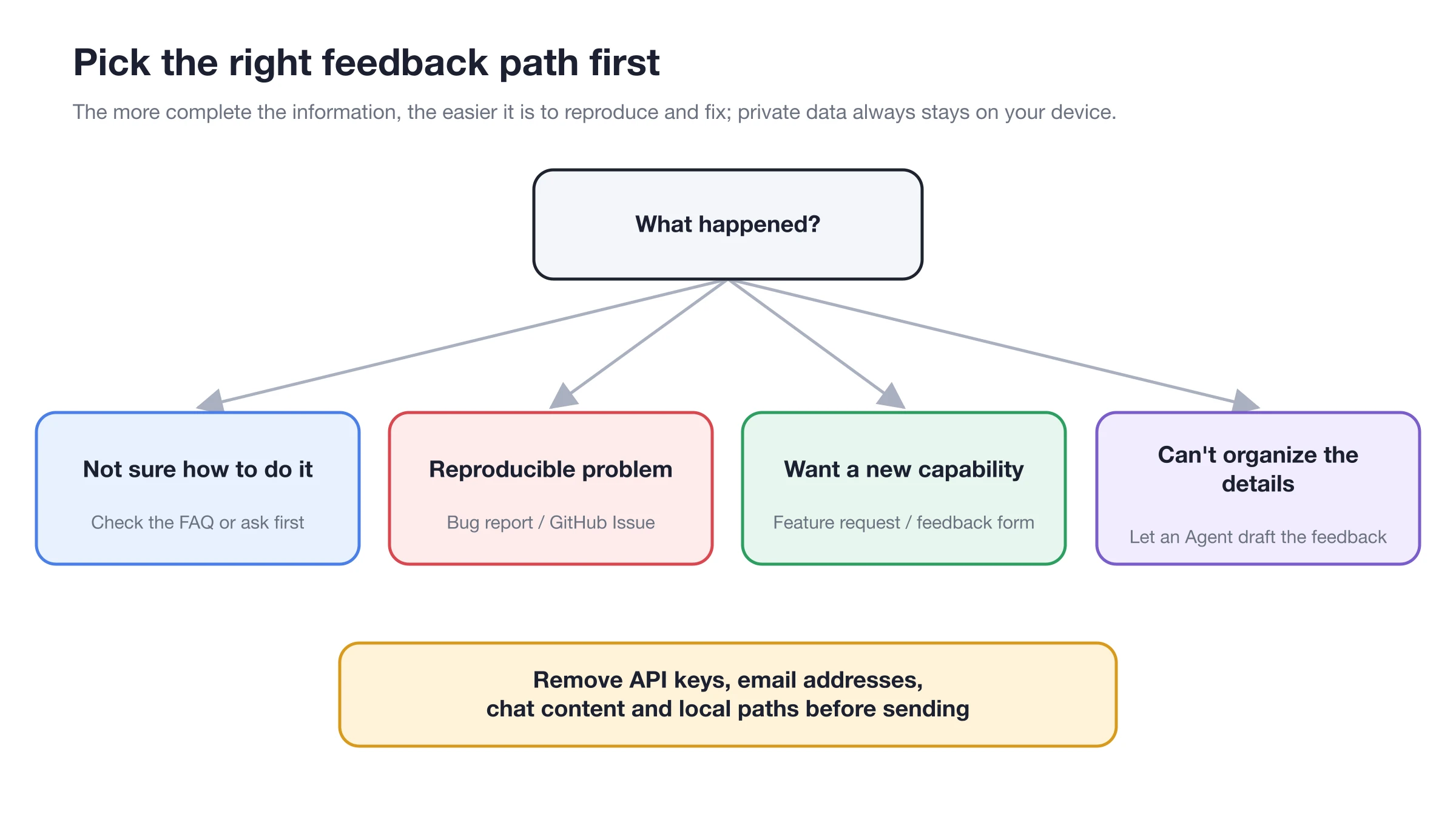 Relationship diagram of feedback paths based on not knowing how to operate, stable reproduction, desire to add capabilities, and unwillingness to organize materials