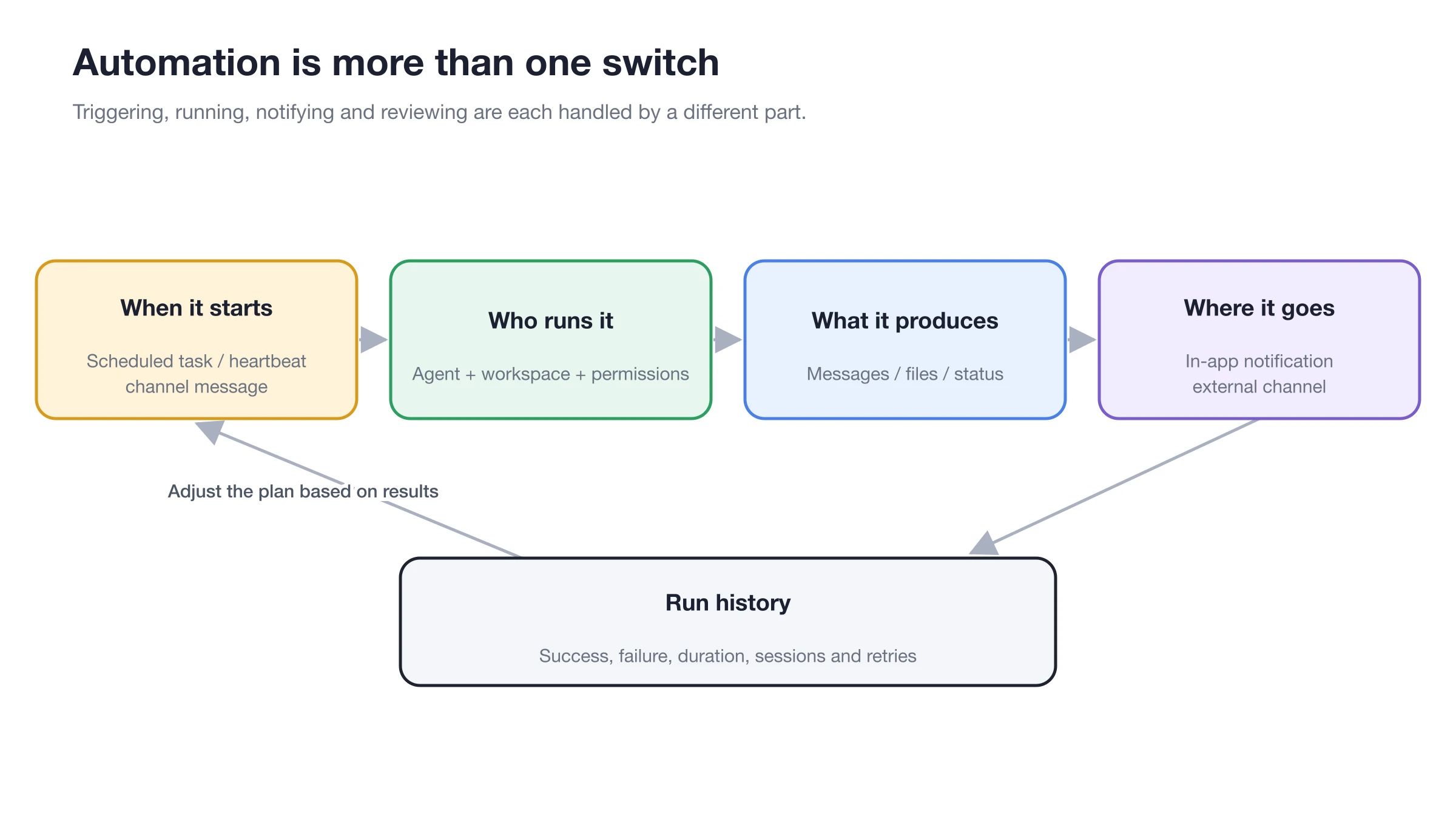 Automation relationship diagram: scheduled tasks, heartbeats, or channels trigger Agent execution and send results
