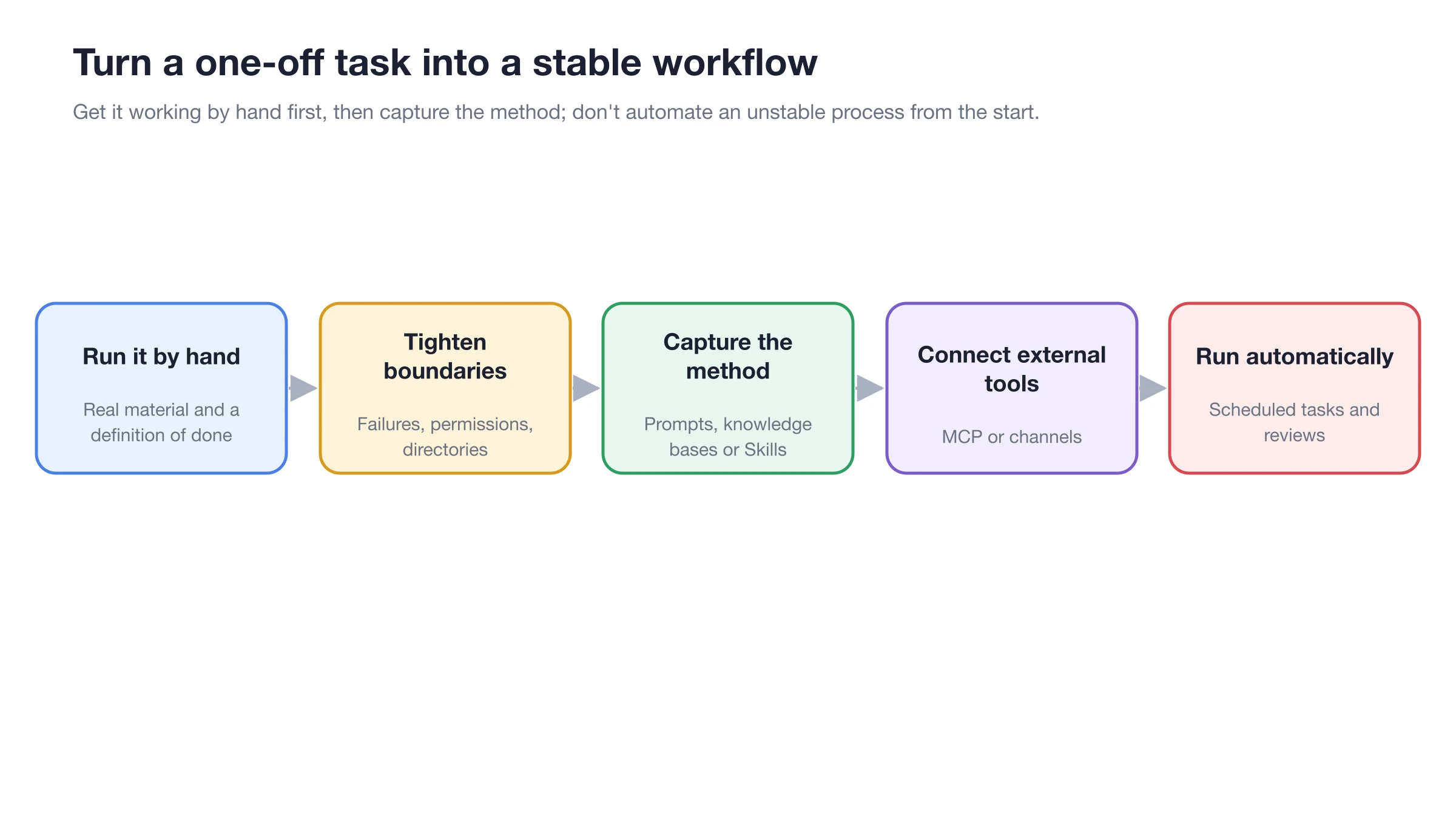 Workflow maturity path diagram: from manual execution to method consolidation, connecting external capabilities, and automated operation
